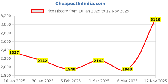 ajio.com monte carlo Women Solid Hooded Jacket monte carlo Price History Graph from 16 Jan 2025 to 12 Nov 2025