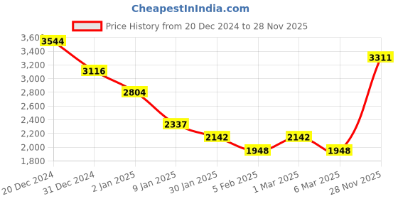 ajio.com monte carlo Women Solid Jacket monte carlo Price History Graph from 20 Dec 2024 to 28 Nov 2025