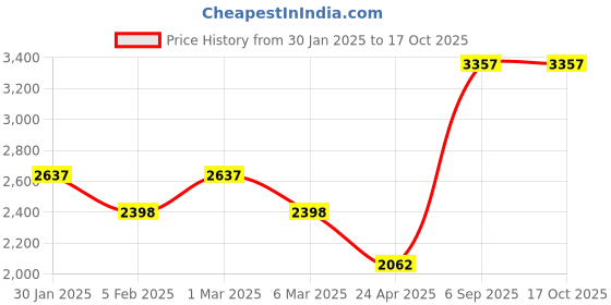 ajio.com monte carlo Women Solid Jacket monte carlo Price History Graph from 30 Jan 2025 to 16 Oct 2025
