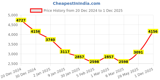 ajio.com monte carlo Women Solid Parka Jacket monte carlo Price History Graph from 20 Dec 2024 to 1 Dec 2025