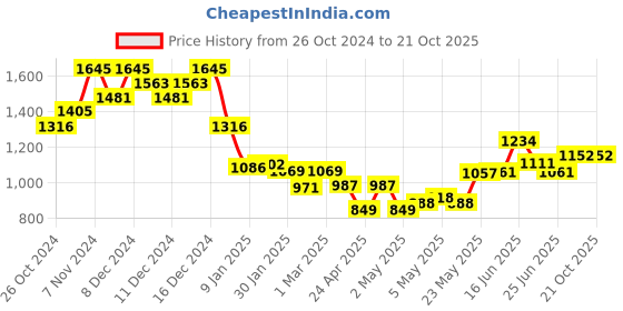 ajio.com monte carlo Women Solid Track Pants monte carlo Price History Graph from 26 Oct 2024 to 21 Oct 2025