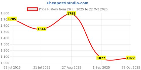 ajio.com monte carlo Women Staright Track Pants monte carlo Price History Graph from 29 Jul 2025 to 22 Oct 2025