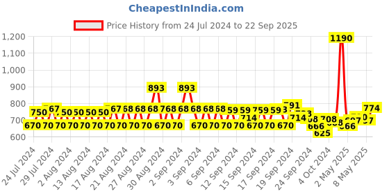 ajio.com monte carlo Women Straight Track Pants with Drawstrings monte carlo Price History Graph from 24 Jul 2024 to 22 Sep 2025