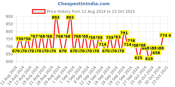 ajio.com monte carlo Women Straight Track Pants with Elasticated Drawstring Waist monte carlo Price History Graph from 12 Aug 2024 to 22 Oct 2025