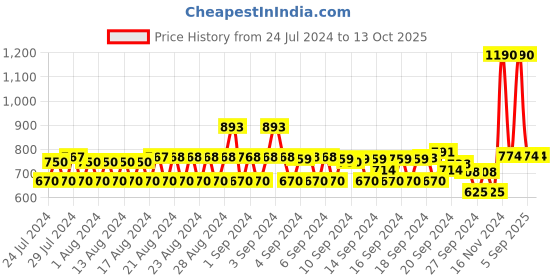 ajio.com monte carlo Women Straight Track Pants with Insert Pockets monte carlo Price History Graph from 24 Jul 2024 to 12 Oct 2025