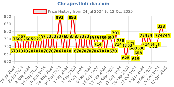 ajio.com monte carlo Women Straight Track Pants with Insert Pockets monte carlo Price History Graph from 24 Jul 2024 to 12 Oct 2025