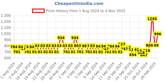 ajio.com monte carlo Women Straight Track Pants with Insert Pockets monte carlo Price History Graph from 1 Aug 2024 to 4 Nov 2025
