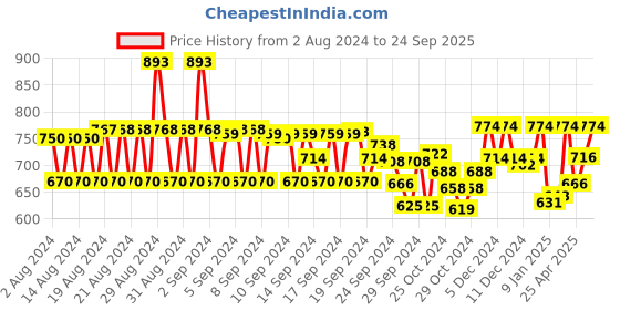 ajio.com monte carlo Women Straight Track Pants with Insert Pockets monte carlo Price History Graph from 2 Aug 2024 to 24 Sep 2025