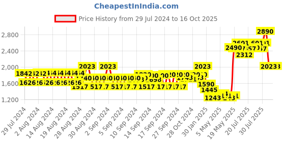 ajio.com monte carlo Women Striped Stole with Rectangular Shape monte carlo Price History Graph from 29 Jul 2024 to 15 Oct 2025