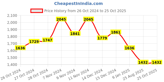 ajio.com monte carlo Women Sweatshirt with Full Sleeves monte carlo Price History Graph from 26 Oct 2024 to 25 Oct 2025