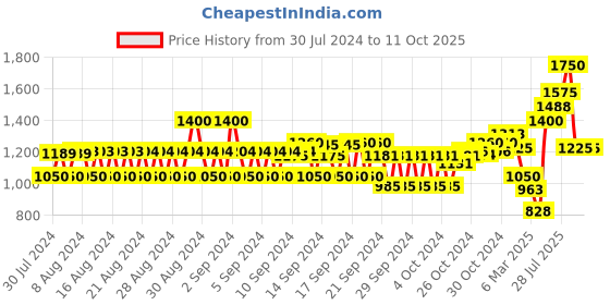 ajio.com monte carlo Women Tie & Dye Stole with Rectangular Shape monte carlo Price History Graph from 30 Jul 2024 to 10 Oct 2025