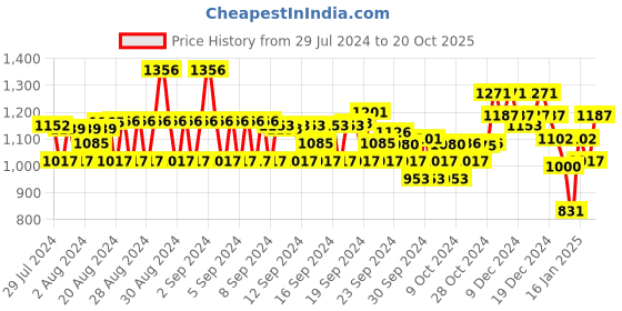 ajio.com monte carlo Women Typographic Print Sweatshirt monte carlo Price History Graph from 29 Jul 2024 to 20 Oct 2025