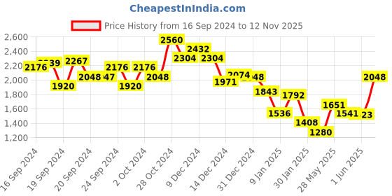 ajio.com monte carlo Women V-Neck Button-Down Cardigan monte carlo Price History Graph from 16 Sep 2024 to 12 Nov 2025