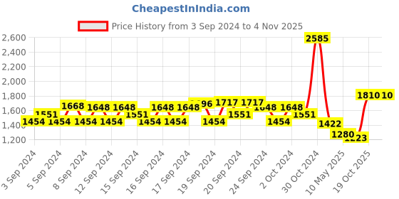 ajio.com monte carlo Women V-Neck Cardigan monte carlo Price History Graph from 3 Sep 2024 to 3 Nov 2025