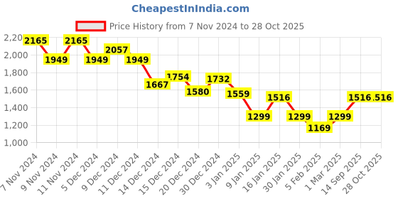 ajio.com monte carlo Women V Neck Cardigan monte carlo Price History Graph from 7 Nov 2024 to 28 Oct 2025