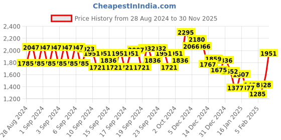 ajio.com monte carlo Women V-Neck Cardigan with Button Closure monte carlo Price History Graph from 28 Aug 2024 to 30 Nov 2025