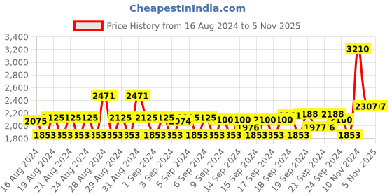 ajio.com monte carlo Women V-Neck Cardigan with Ribbed Hem monte carlo Price History Graph from 16 Aug 2024 to 4 Nov 2025
