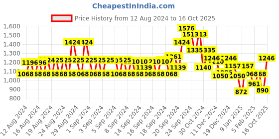 ajio.com monte carlo Women V-Neck Front Open Cardigan monte carlo Price History Graph from 12 Aug 2024 to 16 Oct 2025
