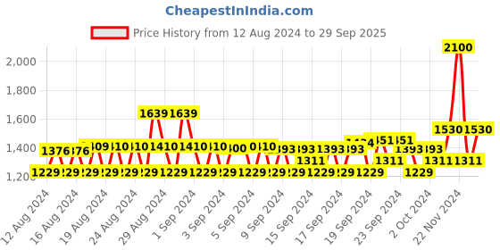ajio.com monte carlo Women V-Neck Pullover with Ribbed Hem monte carlo Price History Graph from 12 Aug 2024 to 29 Sep 2025