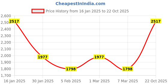 ajio.com monte carlo Women Western Wear Cardigan monte carlo Price History Graph from 16 Jan 2025 to 22 Oct 2025