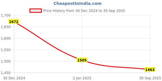 ajio.com monte carlo Women Western WearSweatshirt monte carlo Price History Graph from 30 Dec 2024 to 30 Sep 2025