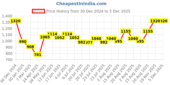 ajio.com monte carlo Women Wool Blend Stole monte carlo Price History Graph from 30 Dec 2024 to 4 Dec 2025