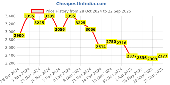 ajio.com monte carlo Women Woolen Cardigan monte carlo Price History Graph from 28 Oct 2024 to 22 Sep 2025