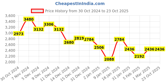 ajio.com monte carlo Women Woolen Cardigan monte carlo Price History Graph from 30 Oct 2024 to 22 Oct 2025