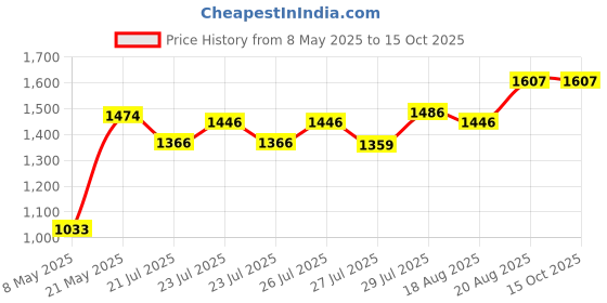 ajio.com monte carlo Women Woolen Self-design Kurti monte carlo Price History Graph from 8 May 2025 to 15 Oct 2025