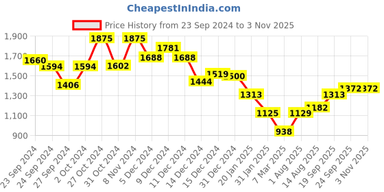 ajio.com monte carlo Women Woolen V-Neck Crop Cardigan monte carlo Price History Graph from 23 Sep 2024 to 1 Nov 2025
