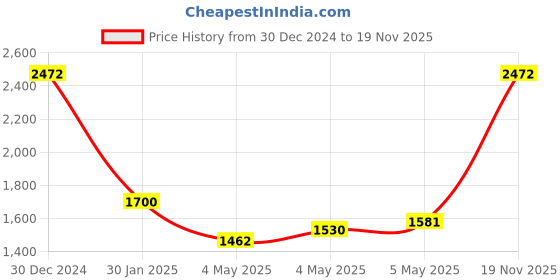 ajio.com monte carlo Women Woven Shawl with Frayed Hem monte carlo Price History Graph from 30 Dec 2024 to 19 Nov 2025