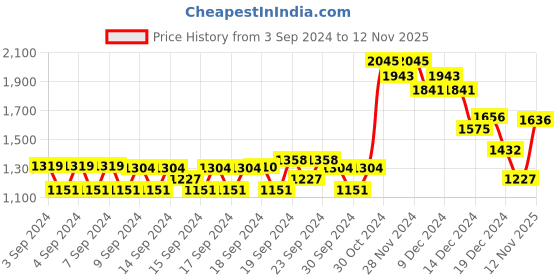 ajio.com monte carlo Women Zip-Front Regular Fit Sweatshirt monte carlo Price History Graph from 3 Sep 2024 to 12 Nov 2025
