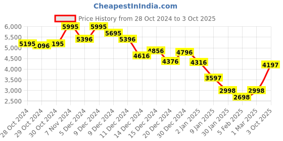 ajio.com monte carlo WomenSelf-design Coat monte carlo Price History Graph from 28 Oct 2024 to 3 Oct 2025
