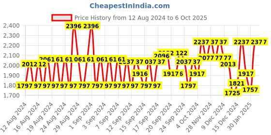 ajio.com monte carlo Zip-Front Gilet with Zipper Pockets monte carlo Price History Graph from 12 Aug 2024 to 5 Oct 2025