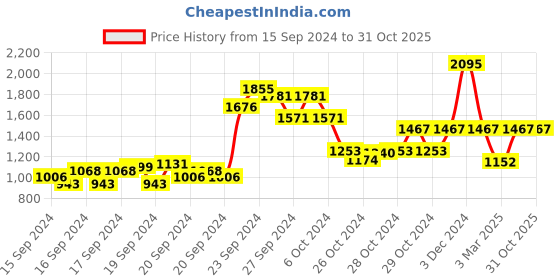 ajio.com monte carlo Zip-Front Hoodie with Insert Pocket monte carlo Price History Graph from 15 Sep 2024 to 30 Oct 2025