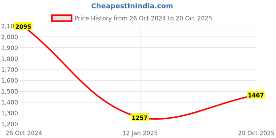 ajio.com monte carlo Zip-Front Hoodie with Slip Pockets monte carlo Price History Graph from 26 Oct 2024 to 20 Oct 2025