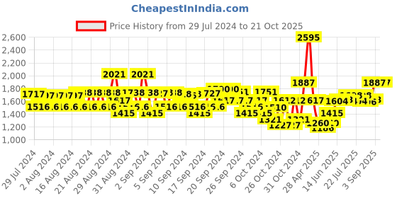 ajio.com monte carlo Zip-Front Jacket with Detachable Hood monte carlo Price History Graph from 29 Jul 2024 to 20 Oct 2025