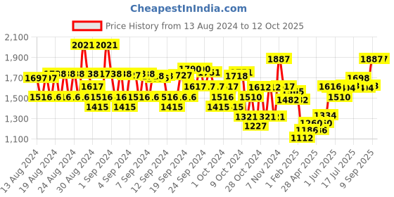 ajio.com monte carlo Zip-Front Jacket with Detachable Hood monte carlo Price History Graph from 13 Aug 2024 to 12 Oct 2025