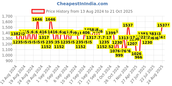 ajio.com monte carlo Zip-Front Jacket with Detachable Hood monte carlo Price History Graph from 13 Aug 2024 to 19 Oct 2025