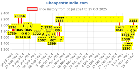 ajio.com monte carlo Zip-Front Jacket with Insert Pocket monte carlo Price History Graph from 30 Jul 2024 to 15 Oct 2025