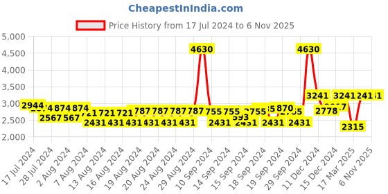 ajio.com monte carlo Zip-Front Jacket with Insert Pockets monte carlo Price History Graph from 17 Jul 2024 to 5 Nov 2025