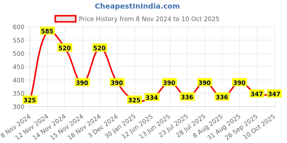 ajio.com montego bay club by payless Flat Slides with Transparent Strap montego bay club by payless Price History Graph from 8 Nov 2024 to 9 Oct 2025