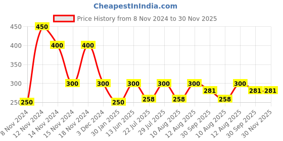 ajio.com montego bay club by payless Open-Toe Thong-Strap Flat Sandals montego bay club by payless Price History Graph from 8 Nov 2024 to 30 Nov 2025