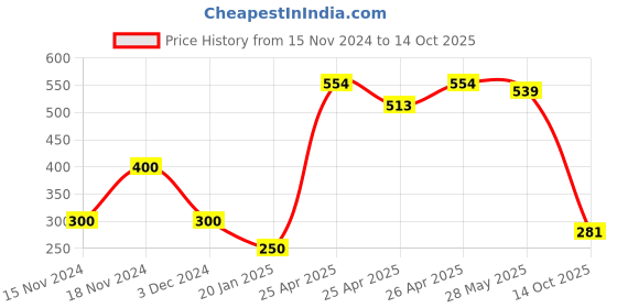 ajio.com montego bay club by payless Open-Toe Thong-Strap Flat Sandals montego bay club by payless Price History Graph from 15 Nov 2024 to 14 Oct 2025