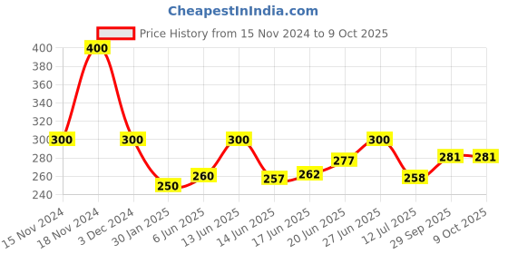 ajio.com montego bay club by payless Slip-On Flat Sandals montego bay club by payless Price History Graph from 15 Nov 2024 to 9 Oct 2025