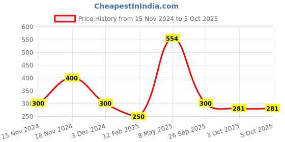ajio.com montego bay club by payless Slip-On Flat Sandals montego bay club by payless Price History Graph from 15 Nov 2024 to 4 Oct 2025