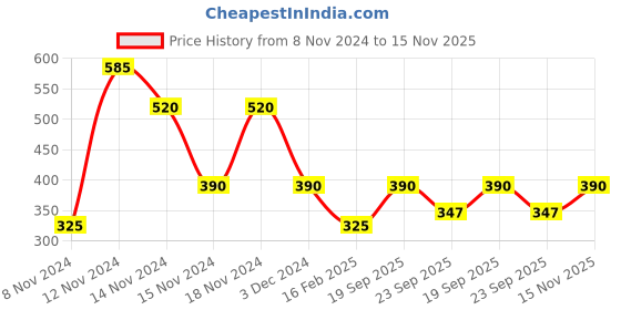 ajio.com montego bay club by payless Slip-On Thong-Strap Sandals montego bay club by payless Price History Graph from 8 Nov 2024 to 15 Nov 2025