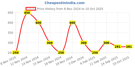 ajio.com montego bay club by payless Square-Toe Thong-Strap Flat Sandals montego bay club by payless Price History Graph from 8 Nov 2024 to 9 Oct 2025