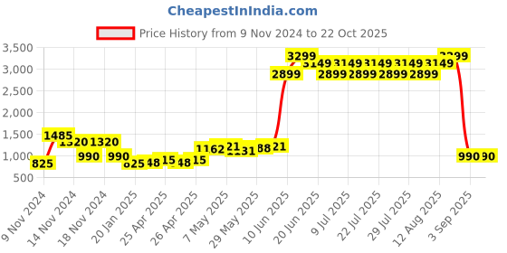 ajio.com montego bay club by payless Women Chunky-Heeled Sandals montego bay club by payless Price History Graph from 9 Nov 2024 to 22 Oct 2025