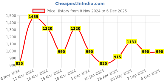 ajio.com montego bay club by payless Women Slip-On Block Heeled Sandals montego bay club by payless Price History Graph from 8 Nov 2024 to 5 Dec 2025
